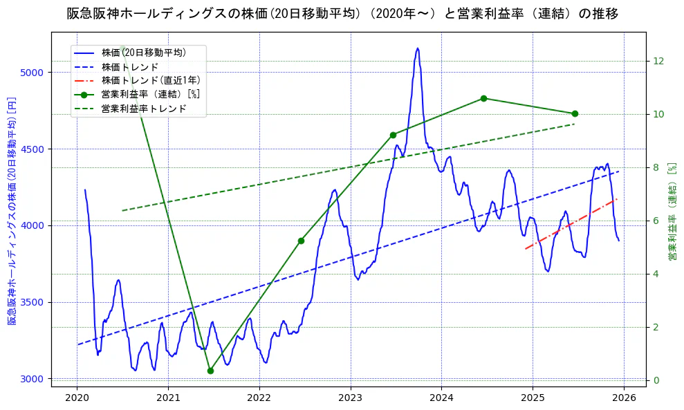 阪急阪神ホールディングスの過去5年間の株価と営業利益率の推移を示す2軸グラフ。株価の回帰直線、営業利益率の回帰直線、直近1年間の株価回帰直線を含み、業績と市場評価の関係性を視覚化。