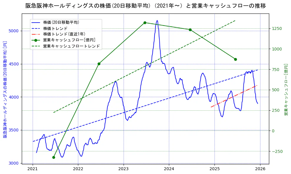 阪急阪神ホールディングスの過去5年間の株価と営業キャッシュフローの推移を示す2軸グラフ。株価の回帰直線、営業キャッシュフローの回帰直線、直近1年間の株価回帰直線を含み、財務指標と市場評価の関係性を視覚化。
