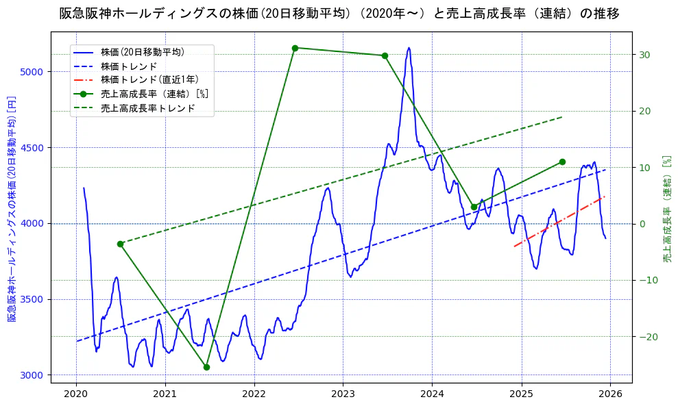 阪急阪神ホールディングスの過去5年間の株価と売上高成長率の推移を示す2軸グラフ。株価の回帰直線、売上高成長率の回帰直線、直近1年間の株価回帰直線を含み、財務指標と市場評価の関係性を視覚化。