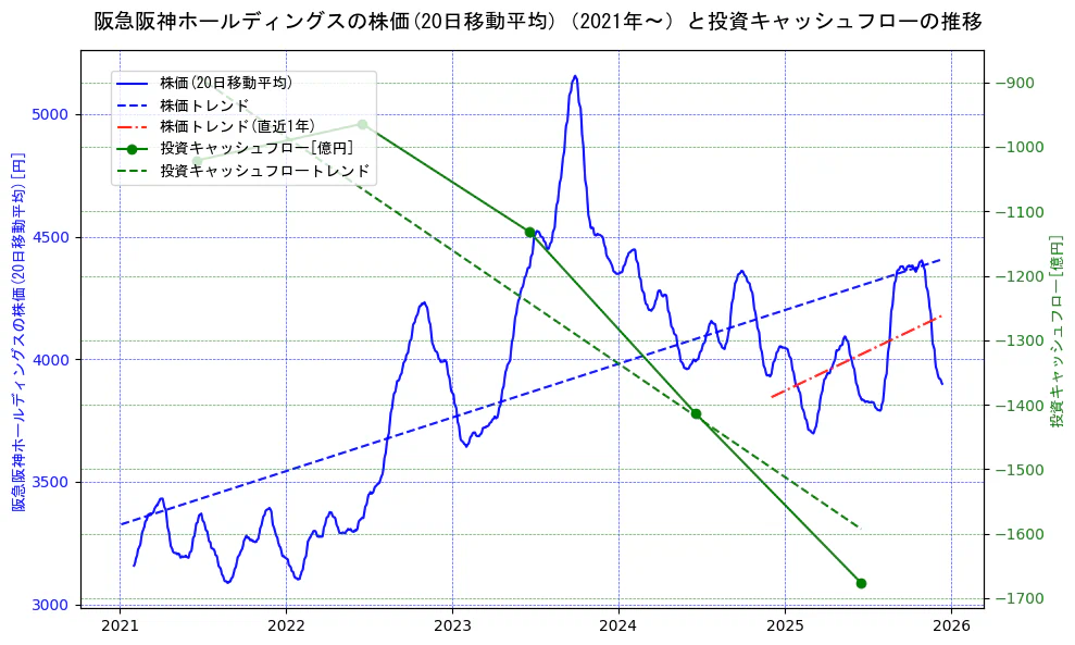 阪急阪神ホールディングスの過去5年間の株価と投資キャッシュフローの推移を示す2軸グラフ。株価の回帰直線、投資キャッシュフローの回帰直線、直近1年間の株価回帰直線を含み、財務指標と市場評価の関係性を視覚化。