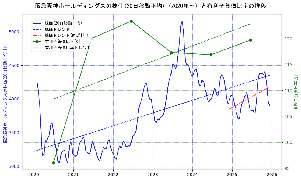 阪急阪神ホールディングスの過去5年間の株価と有利子負債比率の推移を示す2軸グラフ。株価の回帰直線、有利子負債比率の回帰直線、直近1年間の株価回帰直線を含み、財務指標と市場評価の関係性を視覚化。