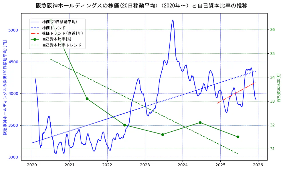 阪急阪神ホールディングスの過去5年間の株価と自己資本比率の推移を示す2軸グラフ。株価の回帰直線、自己資本比率の回帰直線、直近1年間の株価回帰直線を含み、財務指標と市場評価の関係性を視覚化。
