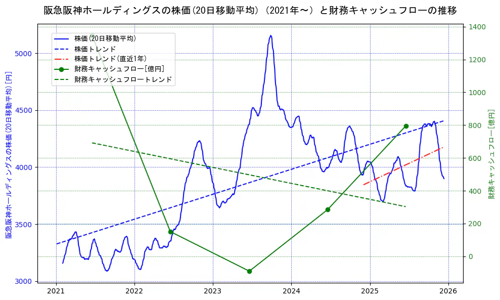 阪急阪神ホールディングスの過去5年間の株価と財務キャッシュフローの推移を示す2軸グラフ。株価の回帰直線、財務キャッシュフローの回帰直線、直近1年間の株価回帰直線を含み、財務指標と市場評価の関係性を視覚化。
