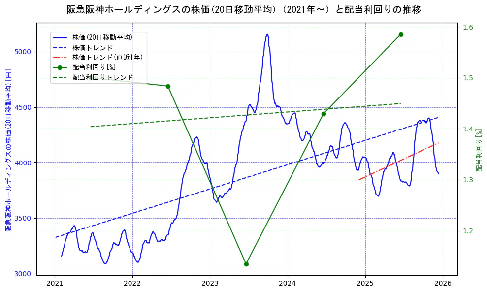 阪急阪神ホールディングスの過去5年間の株価と配当利回りの推移を示す2軸グラフ。株価の回帰直線、配当利回りの回帰直線、直近1年間の株価回帰直線を含み、財務指標と市場評価の関係性を視覚化。