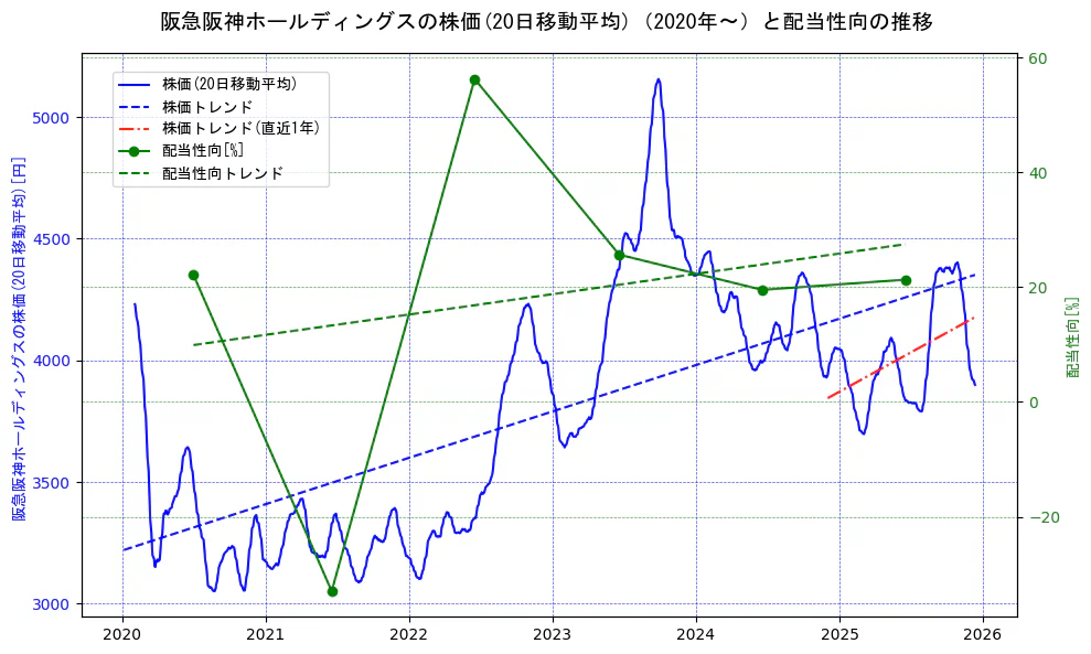 阪急阪神ホールディングスの過去5年間の株価と配当性向の推移を示す2軸グラフ。株価の回帰直線、配当性向の回帰直線、直近1年間の株価回帰直線を含み、財務指標と市場評価の関係性を視覚化。