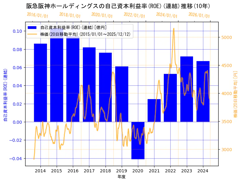 阪急阪神ホールディングス株式会社の自己資本利益率(ROE)(連結)と株価の10年間推移（2軸グラフ）