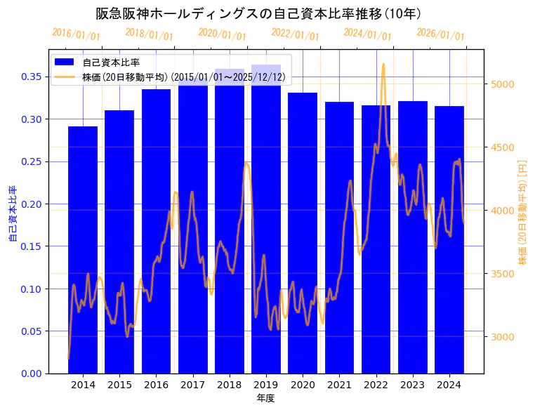 阪急阪神ホールディングス株式会社の自己資本比率と株価の10年間推移（2軸グラフ）