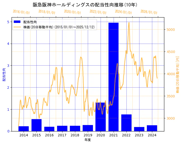 阪急阪神ホールディングス株式会社の配当性向と株価の10年間推移（2軸グラフ）