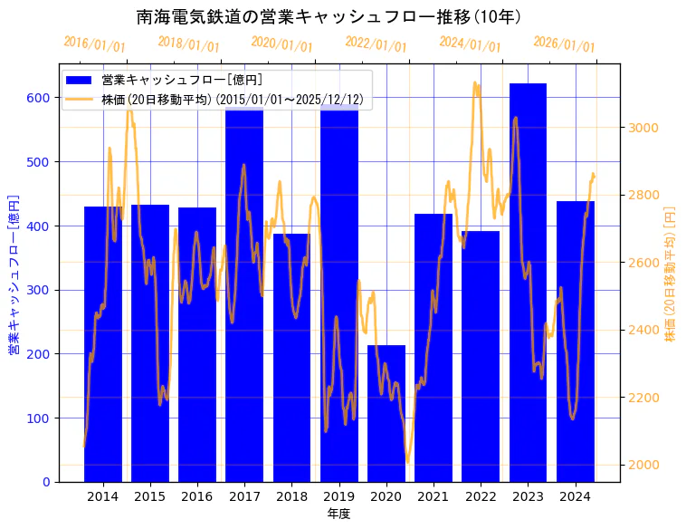 南海電気鉄道株式会社の営業キャッシュフローと株価の10年間推移（2軸グラフ）