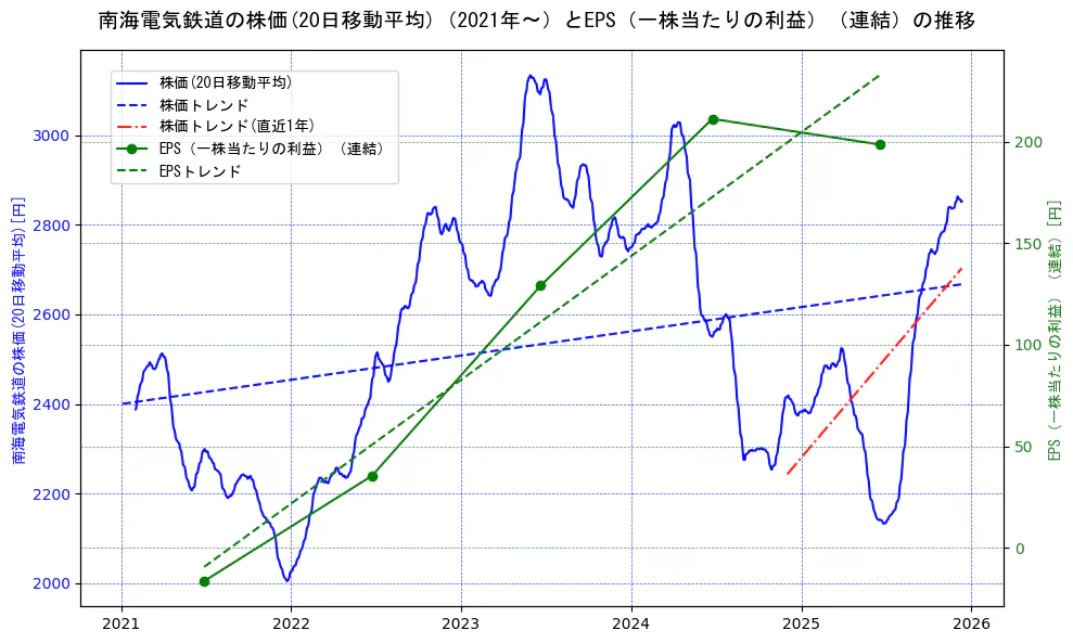 南海電気鉄道の過去5年間の株価とEPS（一株当たりの利益）の推移を示す2軸グラフ。株価の回帰直線、EPS（一株当たりの利益）の回帰直線、直近1年間の株価回帰直線を含み、業績と市場評価の関係性を視覚化。