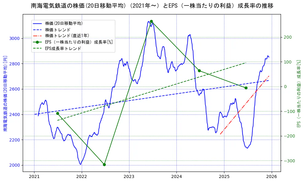 南海電気鉄道の過去5年間の株価とEPS（一株当たりの利益）成長率の推移を示す2軸グラフ。株価の回帰直線、EPS（一株当たりの利益）成長率の回帰直線、直近1年間の株価回帰直線を含み、財務指標と市場評価の関係性を視覚化。