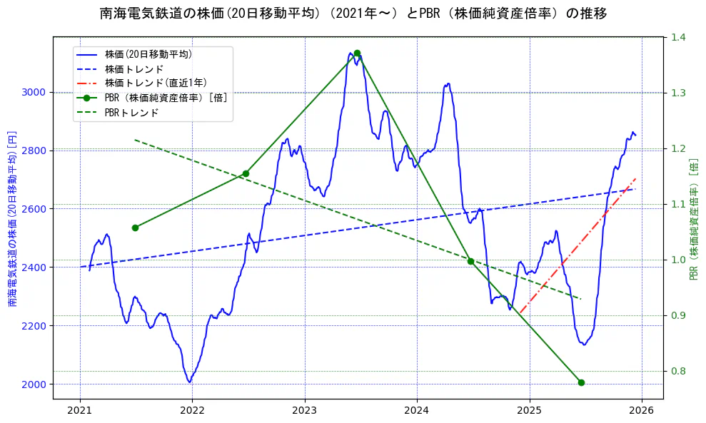 南海電気鉄道の過去5年間の株価とPBR（株価純資産倍率）の推移を示す2軸グラフ。株価の回帰直線、PBR（株価純資産倍率）の回帰直線、直近1年間の株価回帰直線を含み、財務指標と市場評価の関係性を視覚化。