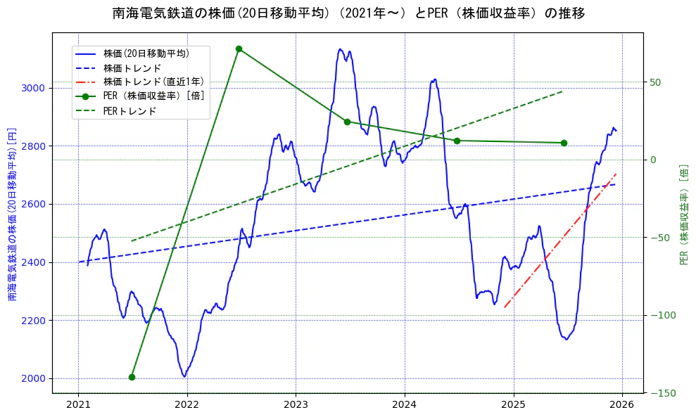 南海電気鉄道の過去5年間の株価とPER（株価収益率）の推移を示す2軸グラフ。株価の回帰直線、PER（株価収益率）の回帰直線、直近1年間の株価回帰直線を含み、財務指標と市場評価の関係性を視覚化。