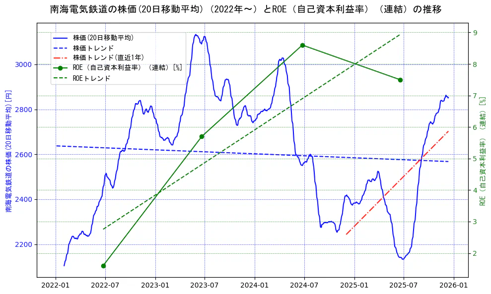 南海電気鉄道の過去5年間の株価とROE（自己資本利益率）の推移を示す2軸グラフ。株価の回帰直線、ROE（自己資本利益率）回帰直線、直近1年間の株価回帰直線を含み、業績と市場評価の関係性を視覚化。