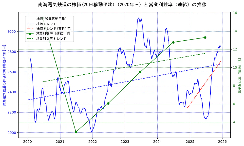 南海電気鉄道の過去5年間の株価と営業利益率の推移を示す2軸グラフ。株価の回帰直線、営業利益率の回帰直線、直近1年間の株価回帰直線を含み、業績と市場評価の関係性を視覚化。