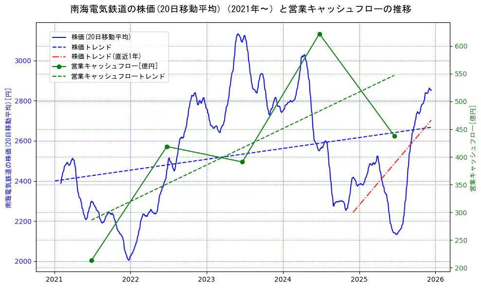 南海電気鉄道の過去5年間の株価と営業キャッシュフローの推移を示す2軸グラフ。株価の回帰直線、営業キャッシュフローの回帰直線、直近1年間の株価回帰直線を含み、財務指標と市場評価の関係性を視覚化。