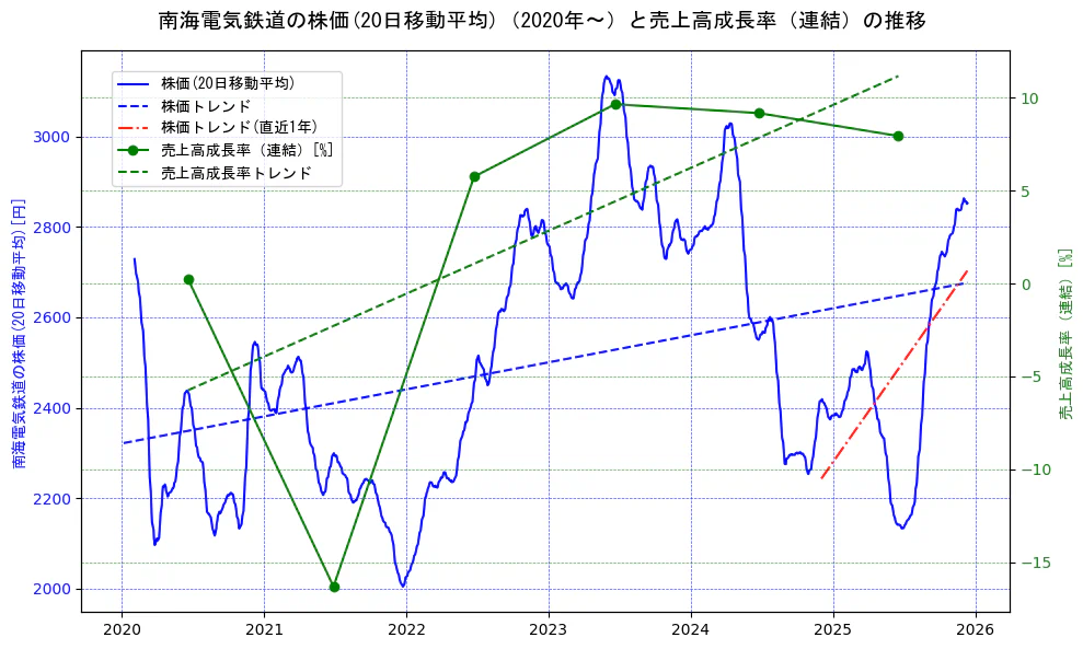 南海電気鉄道の過去5年間の株価と売上高成長率の推移を示す2軸グラフ。株価の回帰直線、売上高成長率の回帰直線、直近1年間の株価回帰直線を含み、財務指標と市場評価の関係性を視覚化。