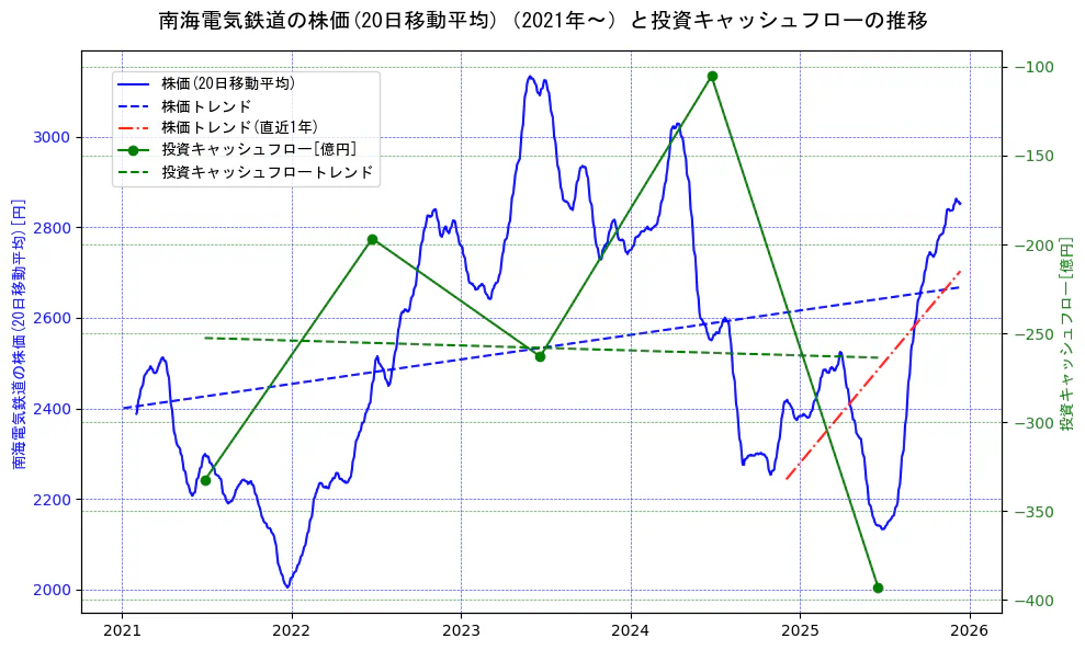 南海電気鉄道の過去5年間の株価と投資キャッシュフローの推移を示す2軸グラフ。株価の回帰直線、投資キャッシュフローの回帰直線、直近1年間の株価回帰直線を含み、財務指標と市場評価の関係性を視覚化。