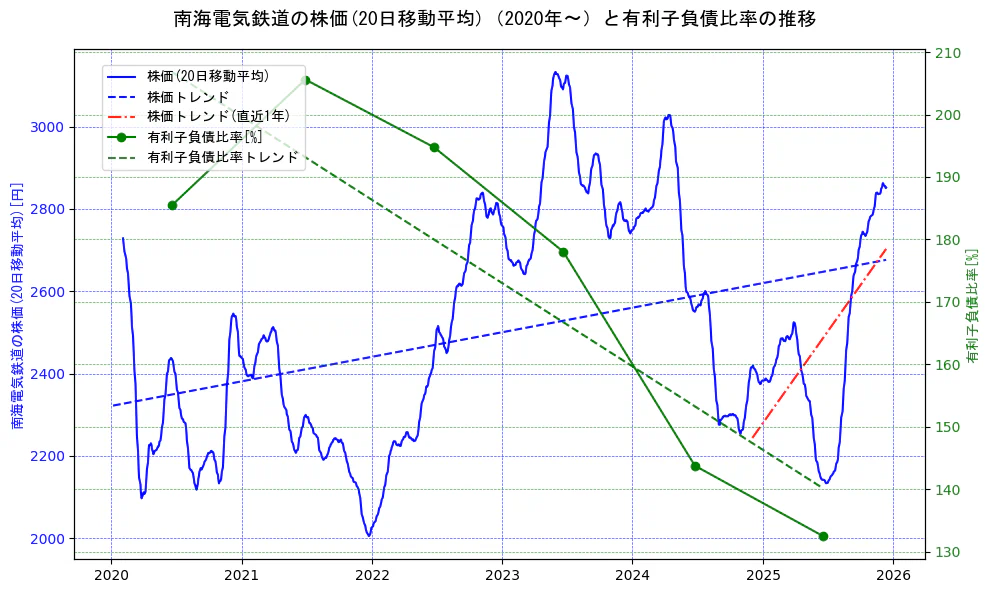 南海電気鉄道の過去5年間の株価と有利子負債比率の推移を示す2軸グラフ。株価の回帰直線、有利子負債比率の回帰直線、直近1年間の株価回帰直線を含み、財務指標と市場評価の関係性を視覚化。