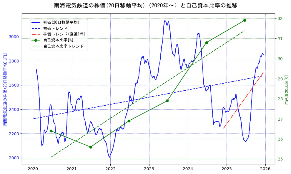 南海電気鉄道の過去5年間の株価と自己資本比率の推移を示す2軸グラフ。株価の回帰直線、自己資本比率の回帰直線、直近1年間の株価回帰直線を含み、財務指標と市場評価の関係性を視覚化。