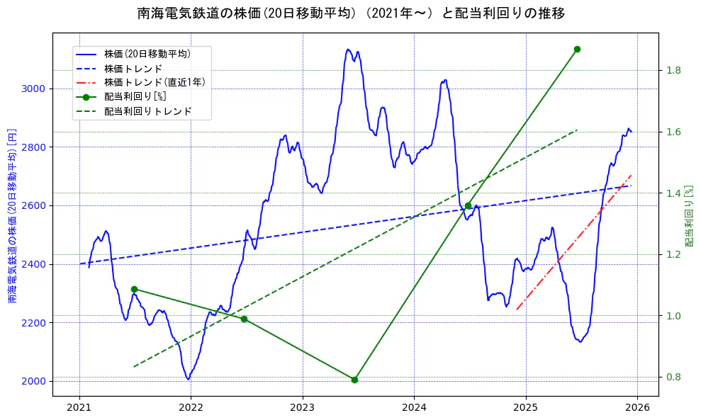 南海電気鉄道の過去5年間の株価と配当利回りの推移を示す2軸グラフ。株価の回帰直線、配当利回りの回帰直線、直近1年間の株価回帰直線を含み、財務指標と市場評価の関係性を視覚化。