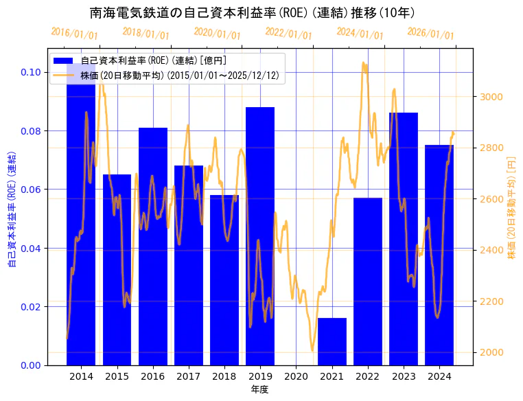 南海電気鉄道株式会社の自己資本利益率(ROE)(連結)と株価の10年間推移（2軸グラフ）