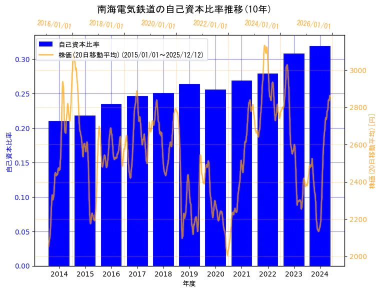 南海電気鉄道株式会社の自己資本比率と株価の10年間推移（2軸グラフ）