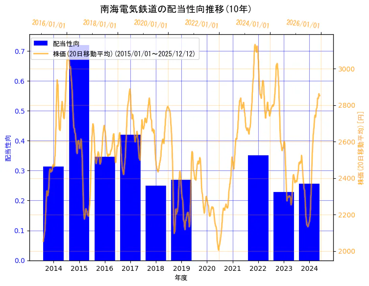 南海電気鉄道株式会社の配当性向と株価の10年間推移（2軸グラフ）