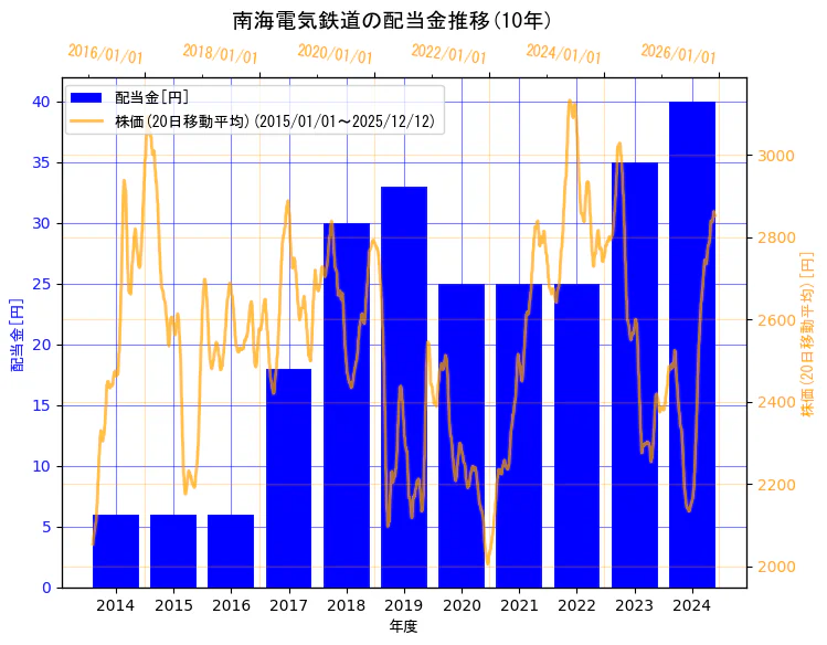 南海電気鉄道株式会社の配当金と株価の10年間推移（2軸グラフ）