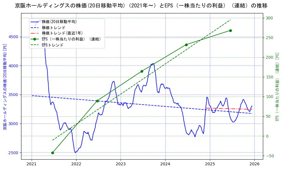 京阪ホールディングスの過去5年間の株価とEPS（一株当たりの利益）の推移を示す2軸グラフ。株価の回帰直線、EPS（一株当たりの利益）の回帰直線、直近1年間の株価回帰直線を含み、業績と市場評価の関係性を視覚化。