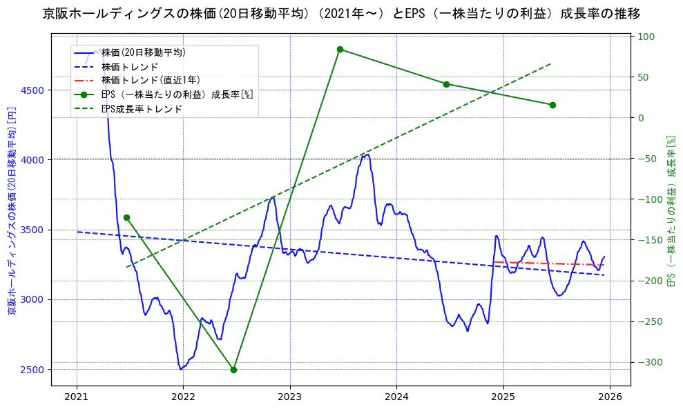 京阪ホールディングスの過去5年間の株価とEPS（一株当たりの利益）成長率の推移を示す2軸グラフ。株価の回帰直線、EPS（一株当たりの利益）成長率の回帰直線、直近1年間の株価回帰直線を含み、財務指標と市場評価の関係性を視覚化。