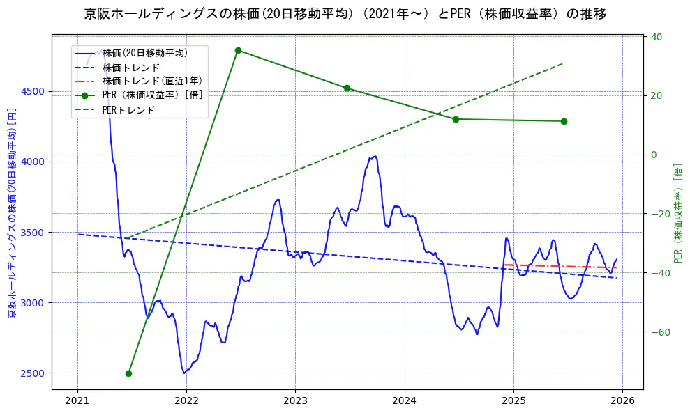 京阪ホールディングスの過去5年間の株価とPER（株価収益率）の推移を示す2軸グラフ。株価の回帰直線、PER（株価収益率）の回帰直線、直近1年間の株価回帰直線を含み、財務指標と市場評価の関係性を視覚化。