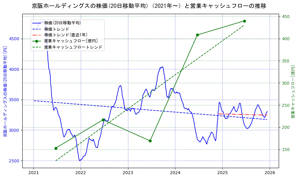 京阪ホールディングスの過去5年間の株価と営業キャッシュフローの推移を示す2軸グラフ。株価の回帰直線、営業キャッシュフローの回帰直線、直近1年間の株価回帰直線を含み、財務指標と市場評価の関係性を視覚化。