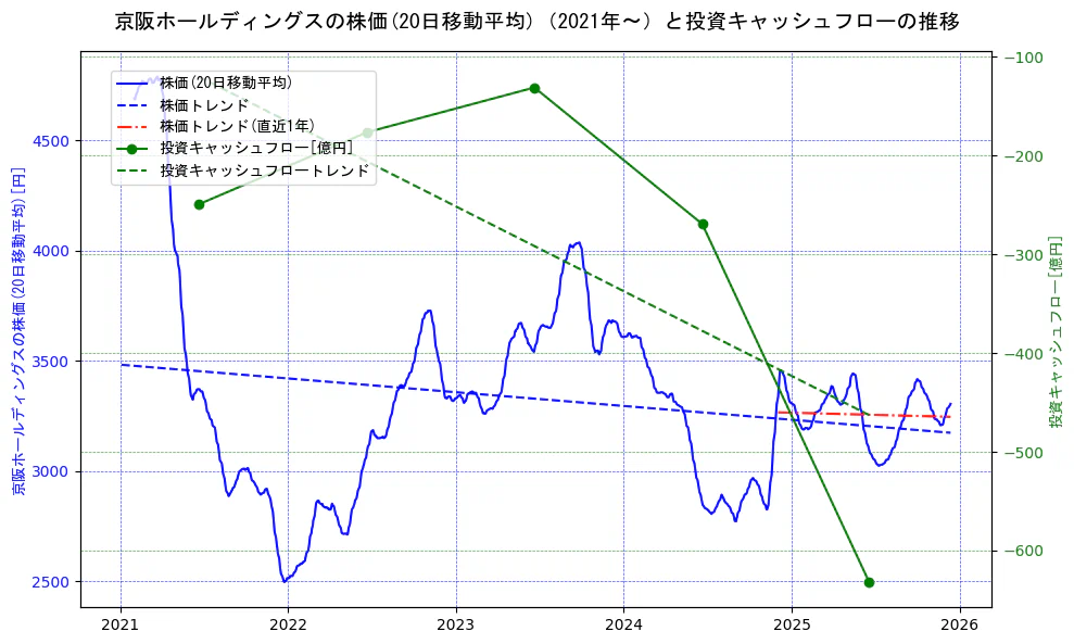 京阪ホールディングスの過去5年間の株価と投資キャッシュフローの推移を示す2軸グラフ。株価の回帰直線、投資キャッシュフローの回帰直線、直近1年間の株価回帰直線を含み、財務指標と市場評価の関係性を視覚化。