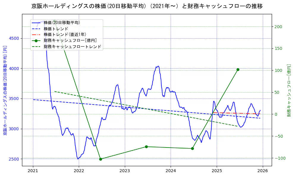 京阪ホールディングスの過去5年間の株価と財務キャッシュフローの推移を示す2軸グラフ。株価の回帰直線、財務キャッシュフローの回帰直線、直近1年間の株価回帰直線を含み、財務指標と市場評価の関係性を視覚化。