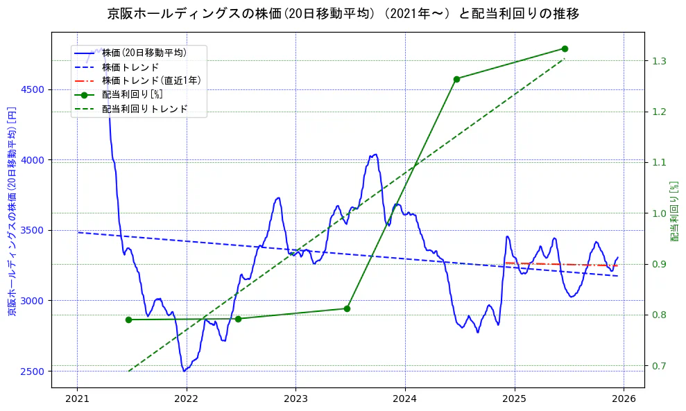 京阪ホールディングスの過去5年間の株価と配当利回りの推移を示す2軸グラフ。株価の回帰直線、配当利回りの回帰直線、直近1年間の株価回帰直線を含み、財務指標と市場評価の関係性を視覚化。