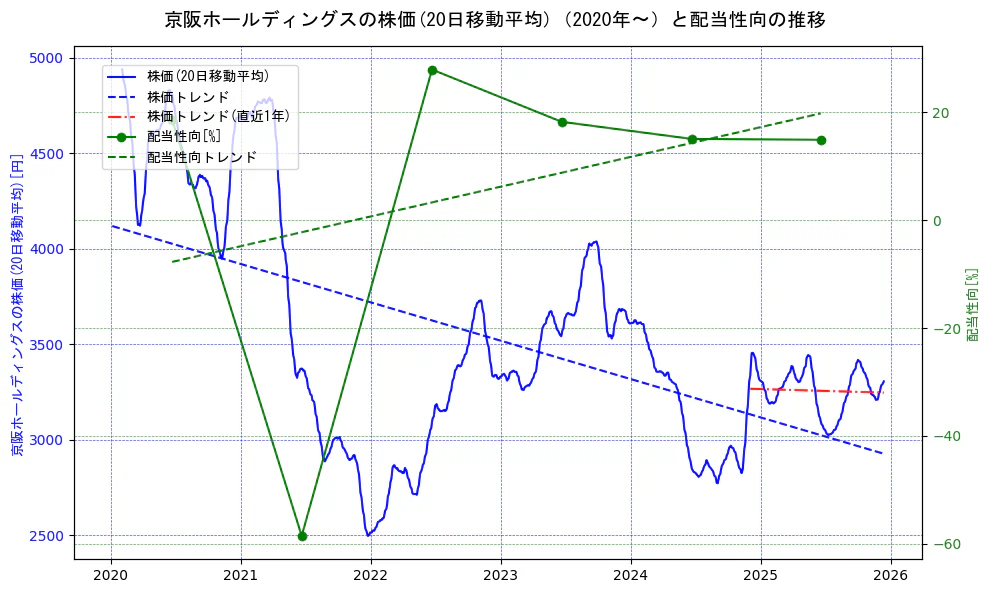 京阪ホールディングスの過去5年間の株価と配当性向の推移を示す2軸グラフ。株価の回帰直線、配当性向の回帰直線、直近1年間の株価回帰直線を含み、財務指標と市場評価の関係性を視覚化。