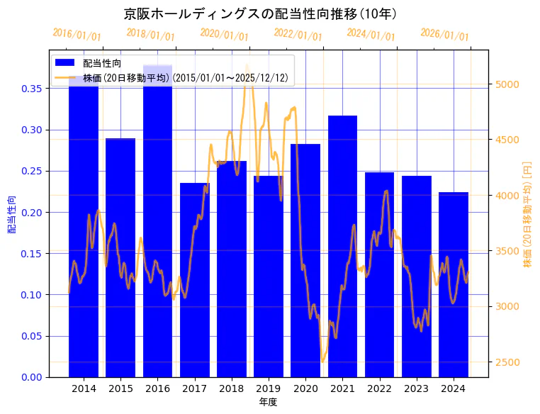 京阪ホールディングス株式会社の配当性向と株価の10年間推移（2軸グラフ）