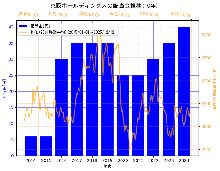 京阪ホールディングス株式会社の配当金と株価の10年間推移（2軸グラフ）
