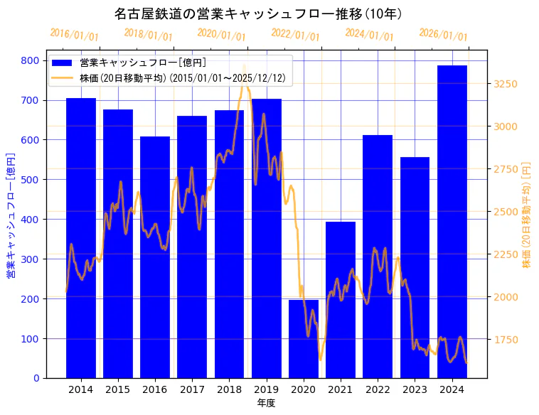 名古屋鉄道株式会社の営業キャッシュフローと株価の10年間推移（2軸グラフ）
