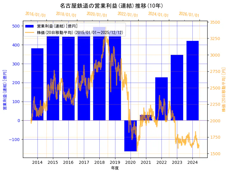 名古屋鉄道株式会社の営業利益(連結)と株価の10年間推移（2軸グラフ）