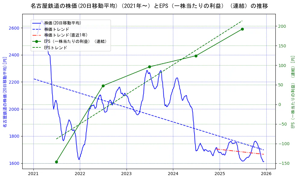名古屋鉄道の過去5年間の株価とEPS（一株当たりの利益）の推移を示す2軸グラフ。株価の回帰直線、EPS（一株当たりの利益）の回帰直線、直近1年間の株価回帰直線を含み、業績と市場評価の関係性を視覚化。
