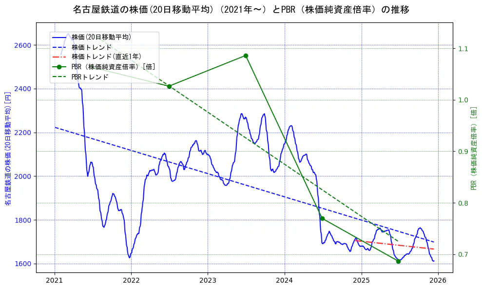 名古屋鉄道の過去5年間の株価とPBR（株価純資産倍率）の推移を示す2軸グラフ。株価の回帰直線、PBR（株価純資産倍率）の回帰直線、直近1年間の株価回帰直線を含み、財務指標と市場評価の関係性を視覚化。