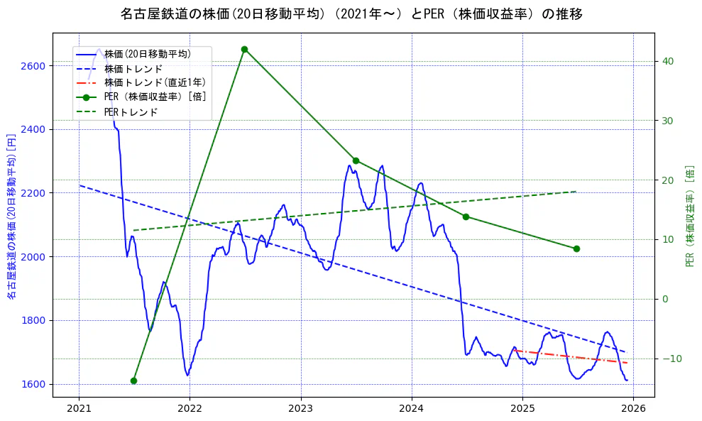 名古屋鉄道の過去5年間の株価とPER（株価収益率）の推移を示す2軸グラフ。株価の回帰直線、PER（株価収益率）の回帰直線、直近1年間の株価回帰直線を含み、財務指標と市場評価の関係性を視覚化。