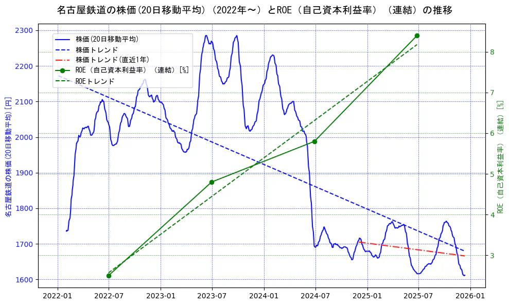 名古屋鉄道の過去5年間の株価とROE（自己資本利益率）の推移を示す2軸グラフ。株価の回帰直線、ROE（自己資本利益率）回帰直線、直近1年間の株価回帰直線を含み、業績と市場評価の関係性を視覚化。
