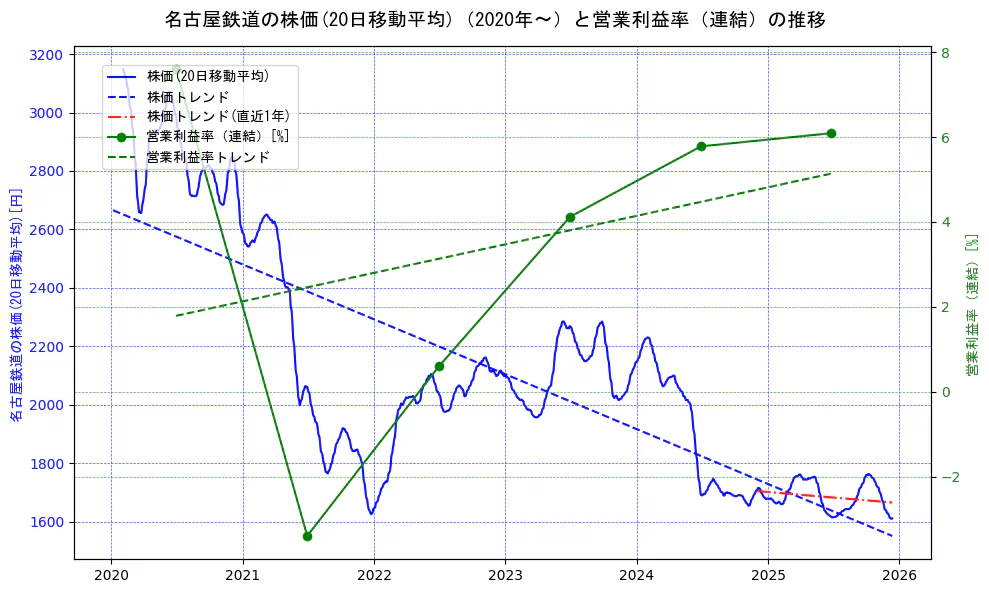 名古屋鉄道の過去5年間の株価と営業利益率の推移を示す2軸グラフ。株価の回帰直線、営業利益率の回帰直線、直近1年間の株価回帰直線を含み、業績と市場評価の関係性を視覚化。