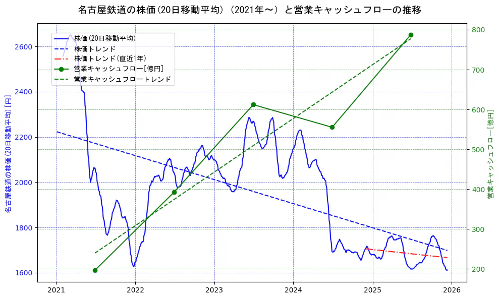 名古屋鉄道の過去5年間の株価と営業キャッシュフローの推移を示す2軸グラフ。株価の回帰直線、営業キャッシュフローの回帰直線、直近1年間の株価回帰直線を含み、財務指標と市場評価の関係性を視覚化。