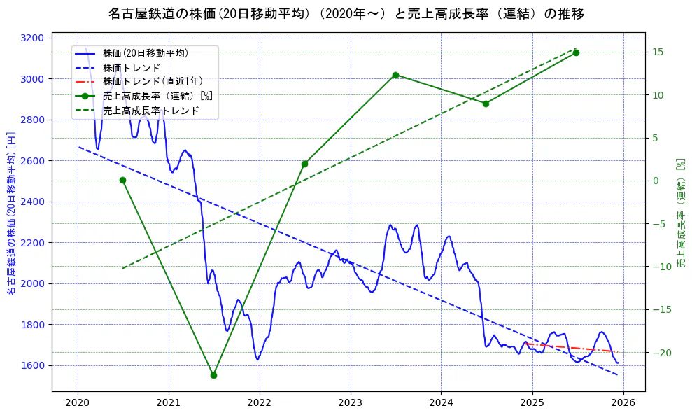 名古屋鉄道の過去5年間の株価と売上高成長率の推移を示す2軸グラフ。株価の回帰直線、売上高成長率の回帰直線、直近1年間の株価回帰直線を含み、財務指標と市場評価の関係性を視覚化。