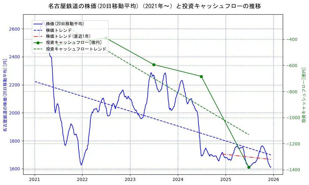 名古屋鉄道の過去5年間の株価と投資キャッシュフローの推移を示す2軸グラフ。株価の回帰直線、投資キャッシュフローの回帰直線、直近1年間の株価回帰直線を含み、財務指標と市場評価の関係性を視覚化。