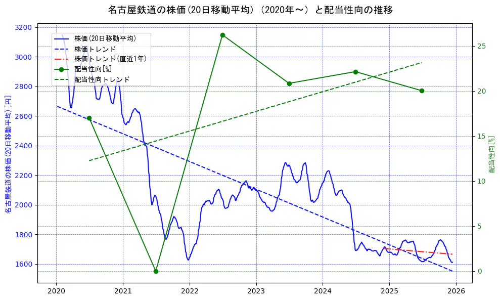 名古屋鉄道の過去5年間の株価と配当性向の推移を示す2軸グラフ。株価の回帰直線、配当性向の回帰直線、直近1年間の株価回帰直線を含み、財務指標と市場評価の関係性を視覚化。